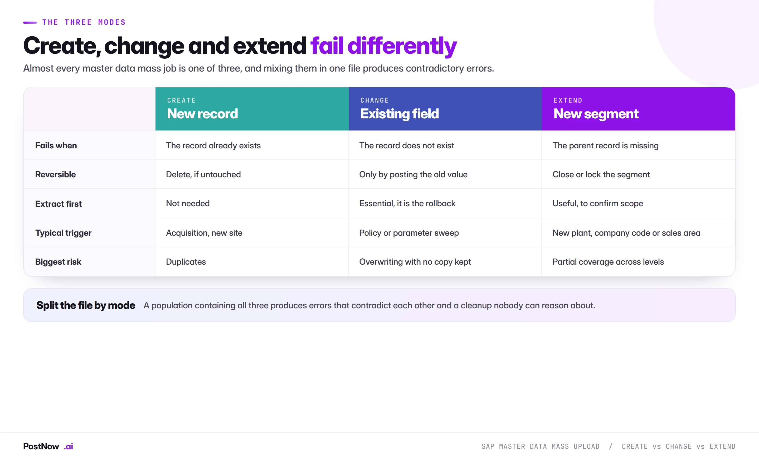 SAP master data create versus change versus extend Comparison of the three SAP master data modes, create, change and extend, showing when each fails, whether it is reversible, whether an extract is needed first, the typical trigger and the biggest risk of each.