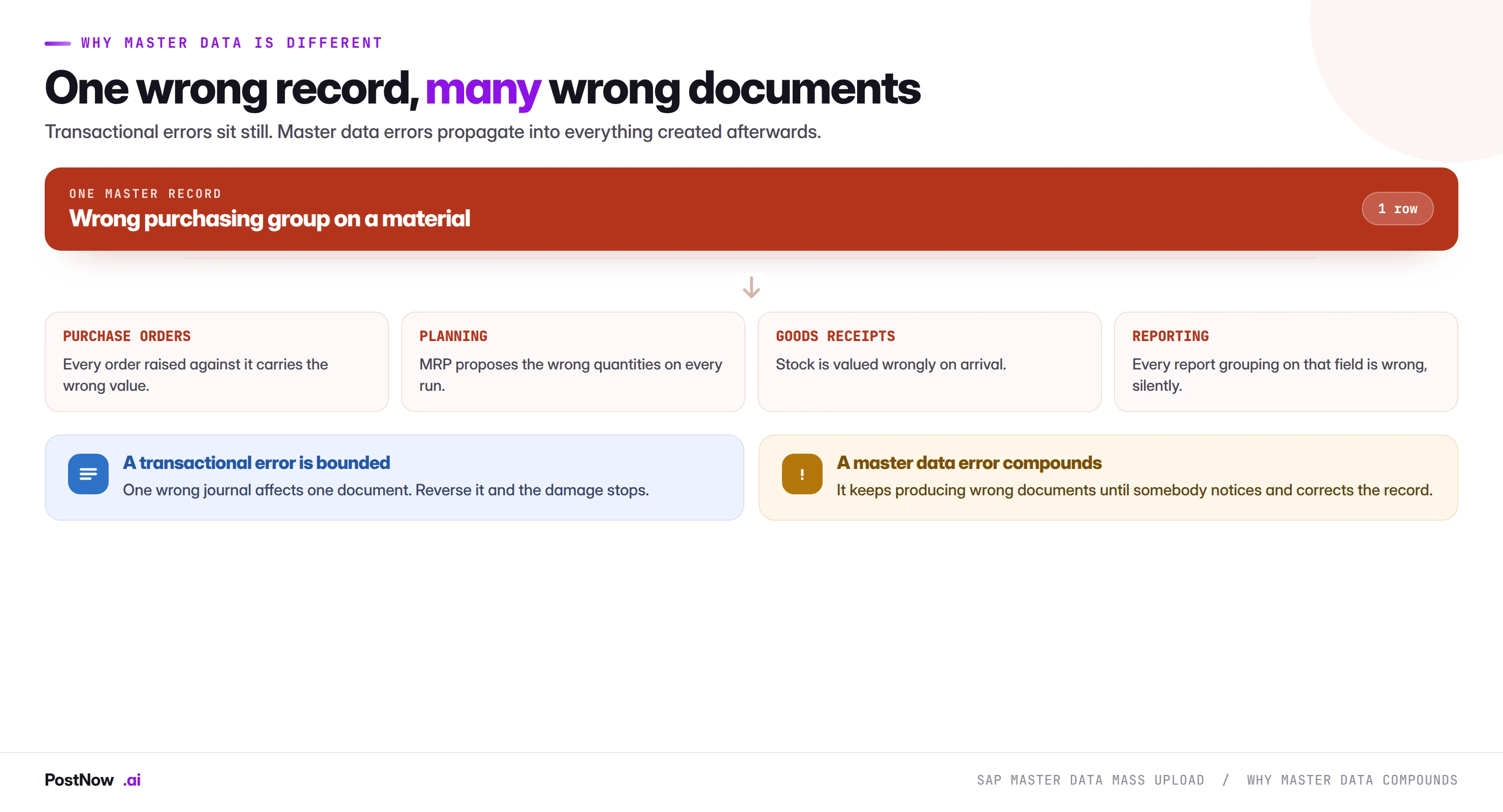 Why SAP master data errors compound How one wrong SAP master data record propagates into many wrong documents: a wrong purchasing group on a material produces wrong purchase orders, wrong planning proposals, wrong stock valuation and silently wrong reporting.