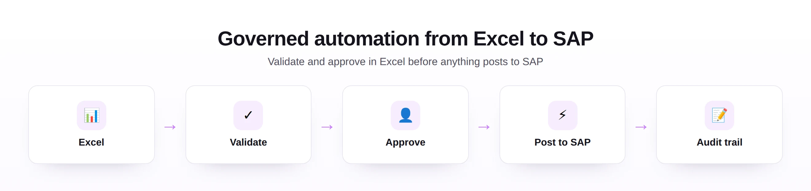 Governed automation workflow from Excel through validation and approval to posting in SAP with a full audit trail, showing errors caught before anything posts.
