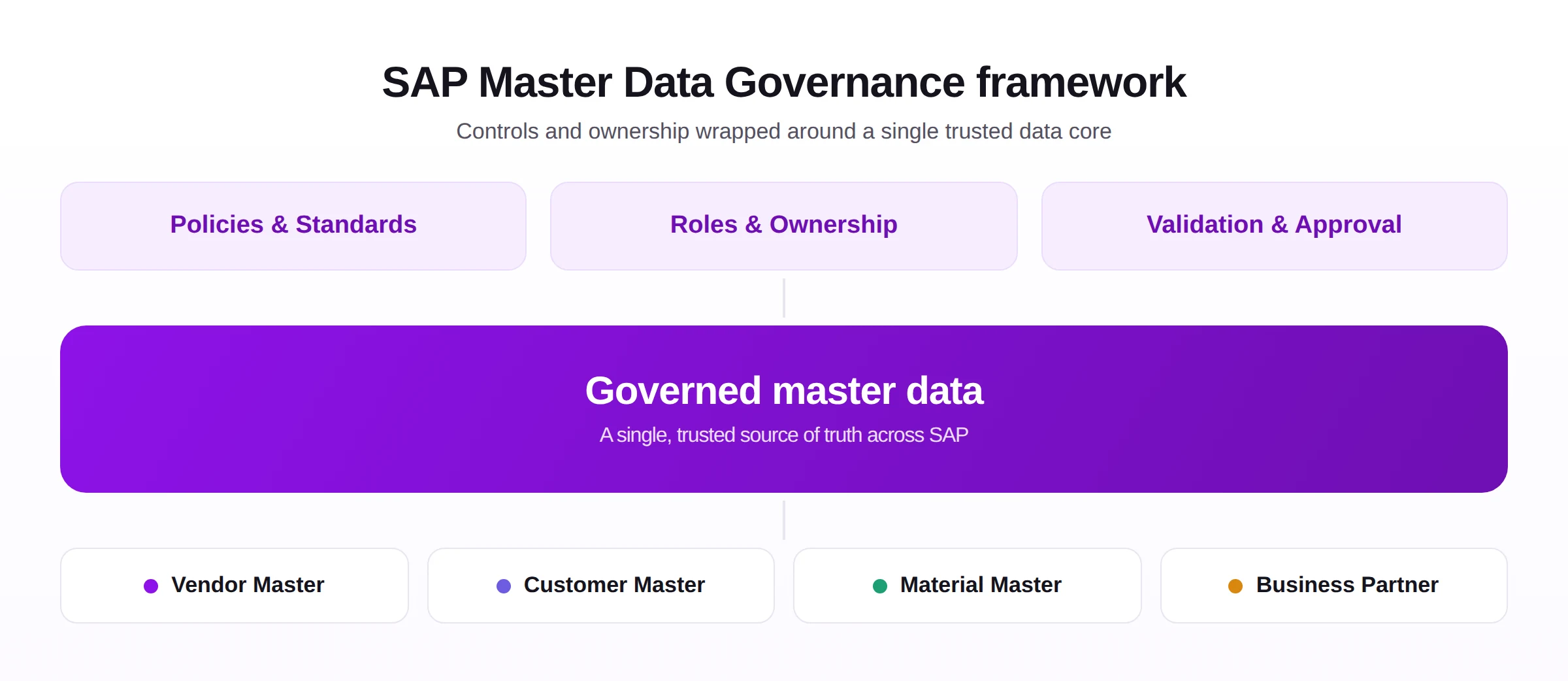 SAP Master Data Governance framework showing policies, roles, and validation controls wrapped around a governed master data core for vendor, customer, material, and business partner data.