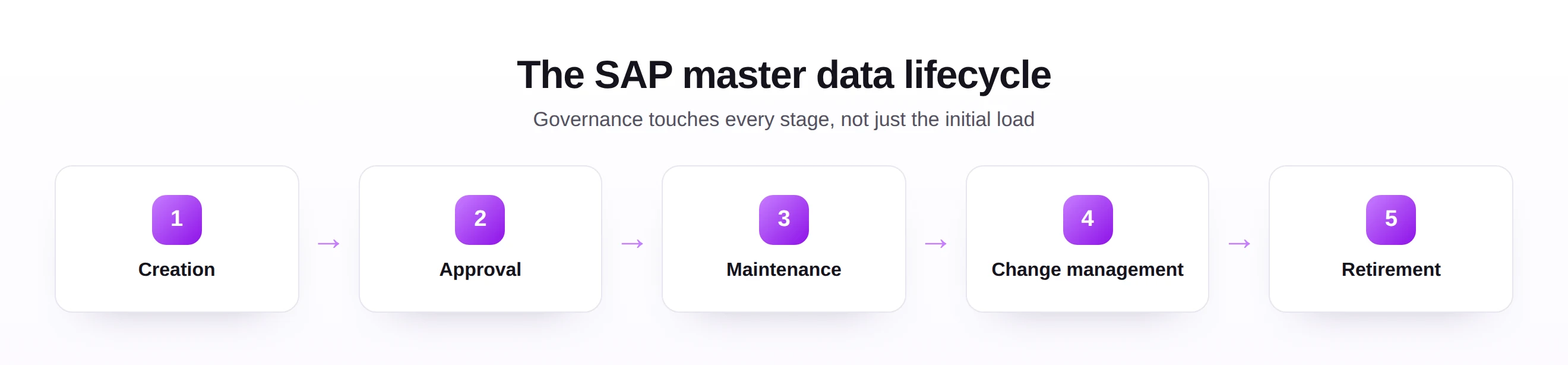 The SAP master data lifecycle with five stages: creation, approval, maintenance, change management, and retirement, with governance applied at each stage.
