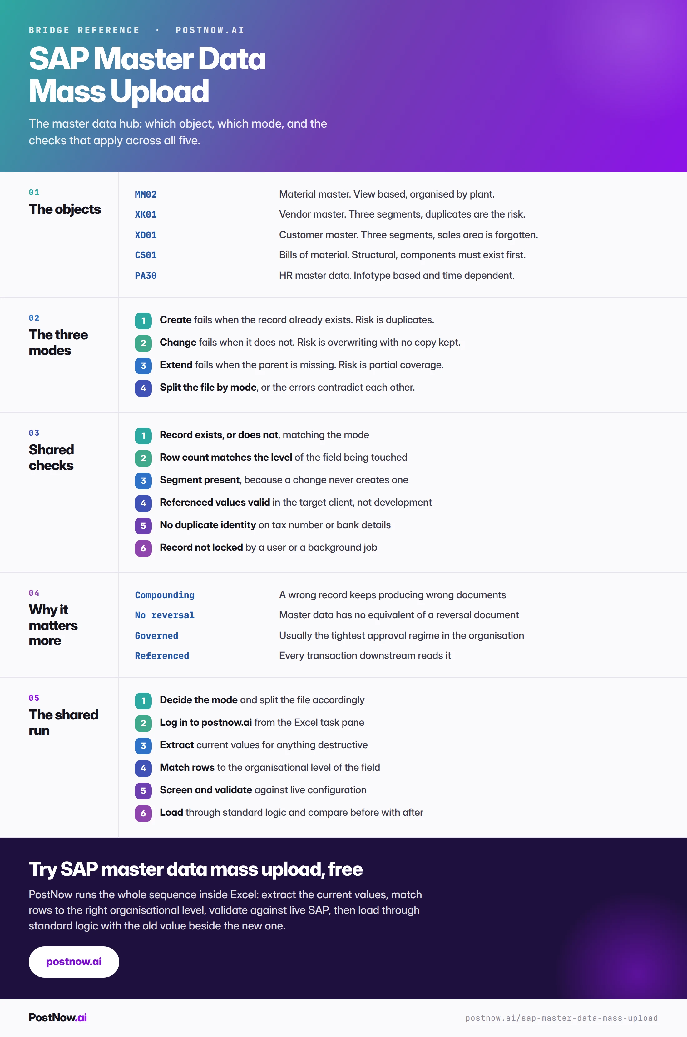 SAP master data mass upload: complete reference SAP master data mass upload reference infographic covering the five objects, the three modes of create change and extend, the shared validation checks, why master data matters more, and the shared run.