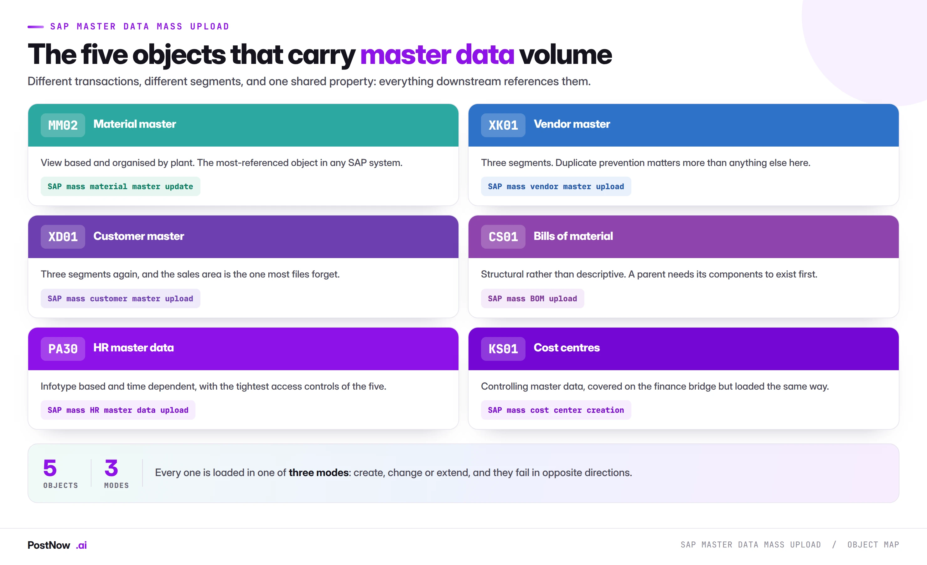 SAP master data mass upload object map The six SAP master data objects loaded at volume: MM02 material master, XK01 vendor master, XD01 customer master, CS01 bills of material, PA30 HR master data and KS01 cost centres, each with its primary keyword.