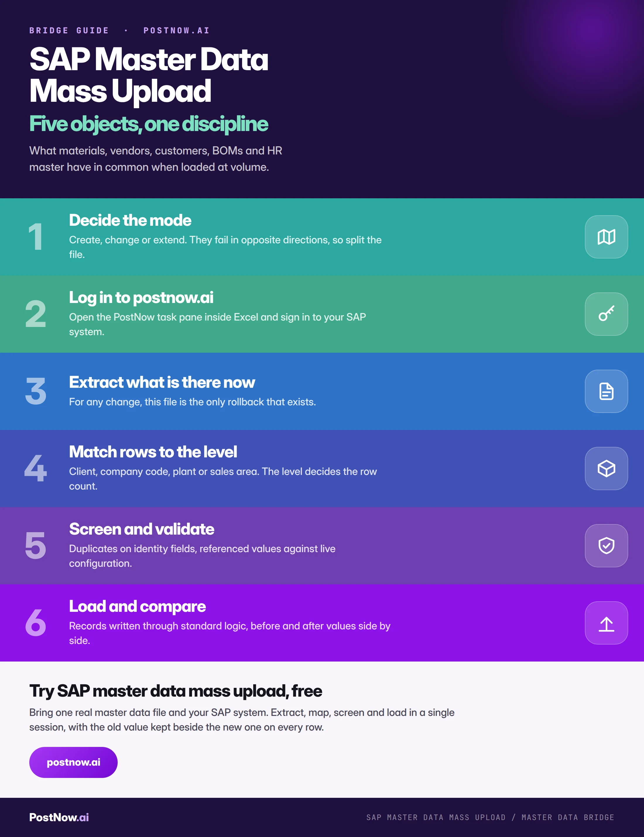 SAP master data mass upload, step by step Step by step infographic for SAP master data mass upload: decide the mode, log in to postnow.ai, extract what is there now, match rows to the organisational level, screen and validate, then load and compare.