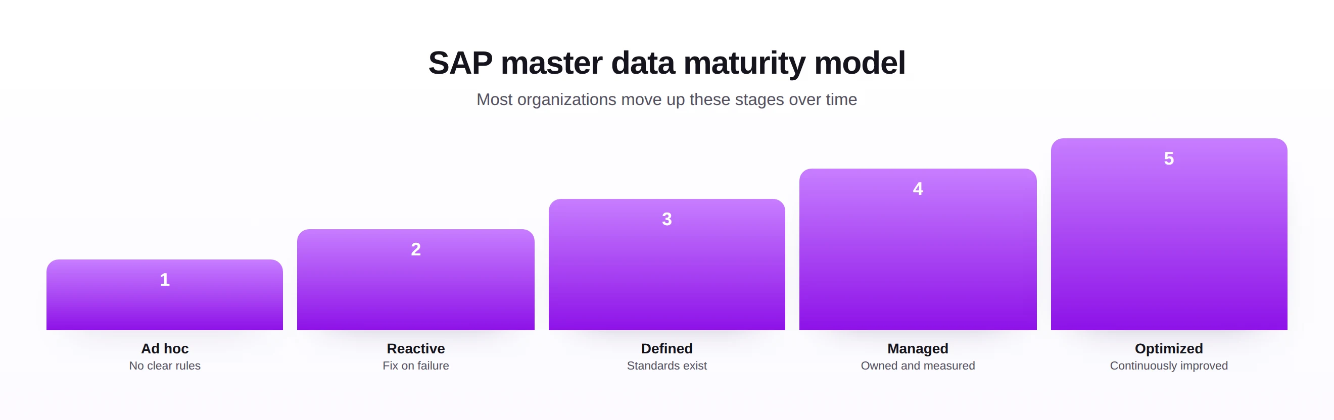 SAP master data maturity model with five stages from ad hoc to optimized.