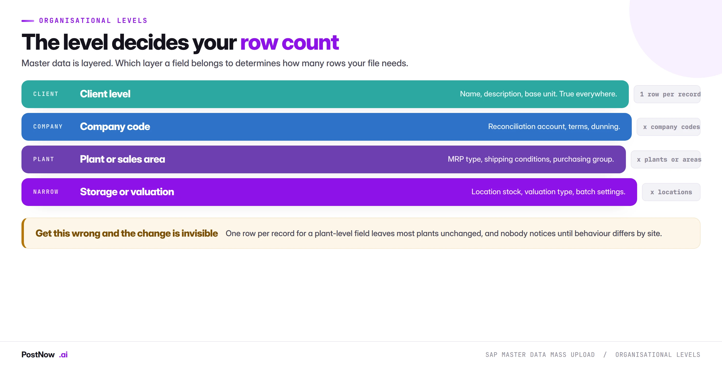 SAP master data organisational levels and row counts SAP master data organisational levels from client through company code and plant or sales area down to storage location, showing how each level multiplies the number of rows a mass upload file needs.