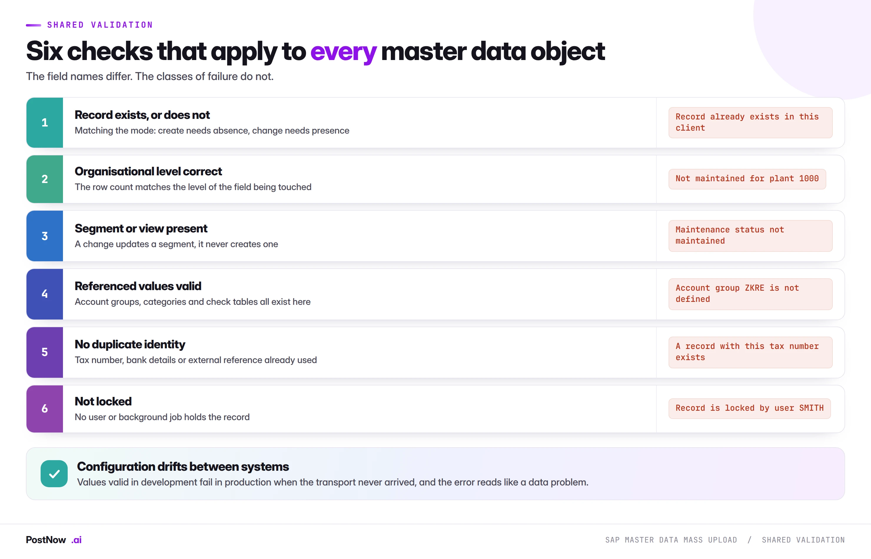 Six shared validation checks for SAP master data mass upload Six validation checks that apply to every SAP master data object: record exists or does not, organisational level correct, segment present, referenced values valid, no duplicate identity, and record not locked.