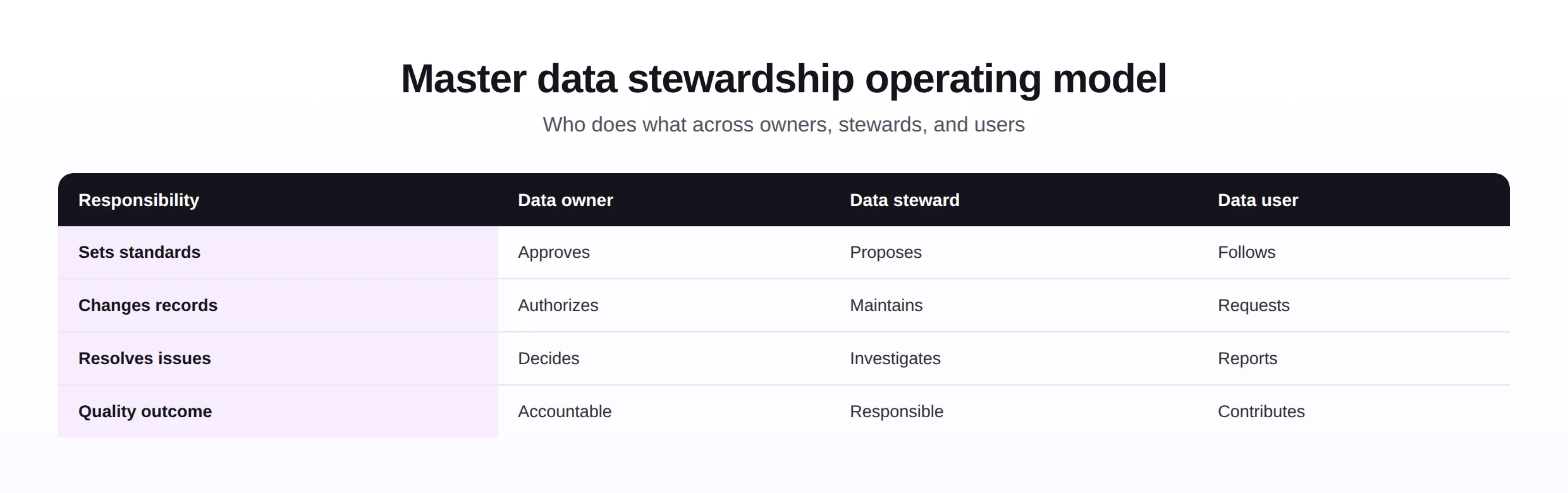 SAP master data stewardship operating model showing responsibilities across data owner, steward, and user.