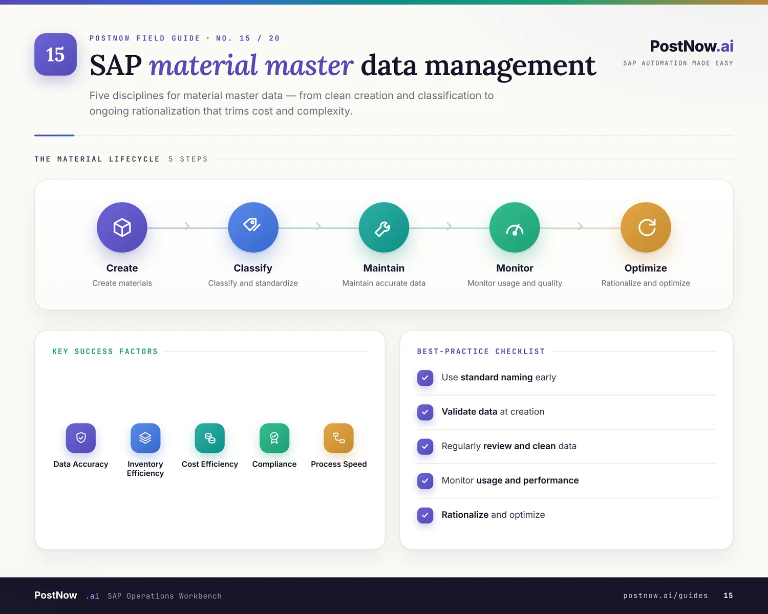 SAP material master automation infographic showing how material records are created from Excel across multiple views and plants.