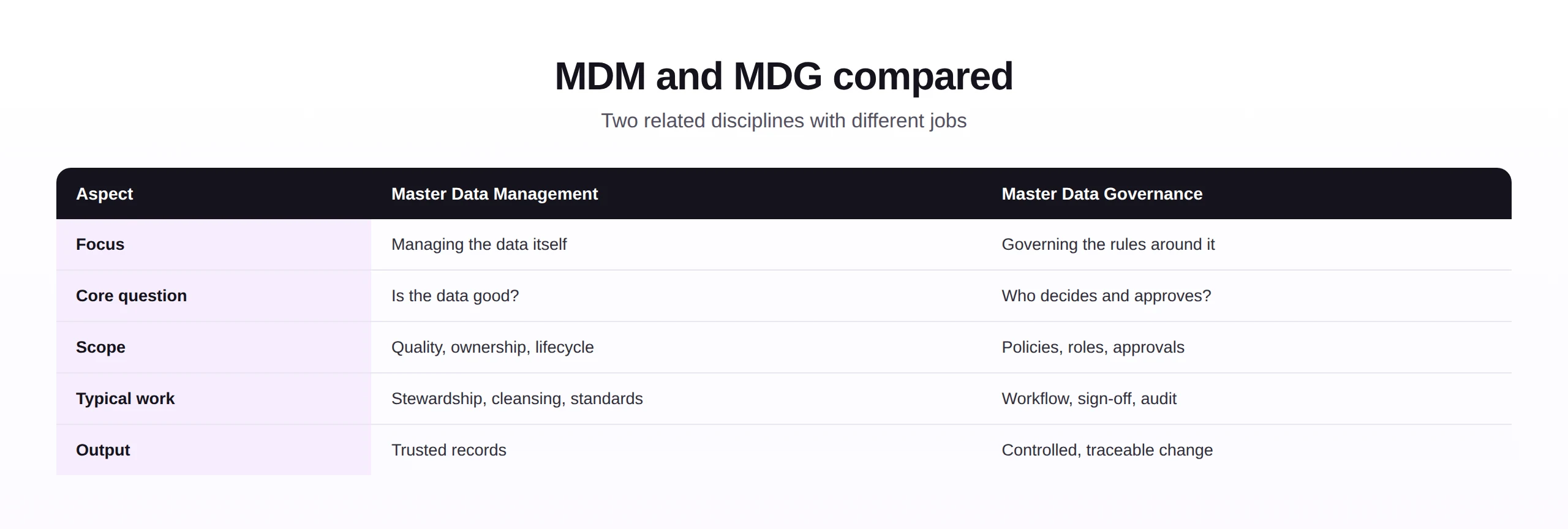 Comparison of master data management and master data governance across focus, scope, and output.