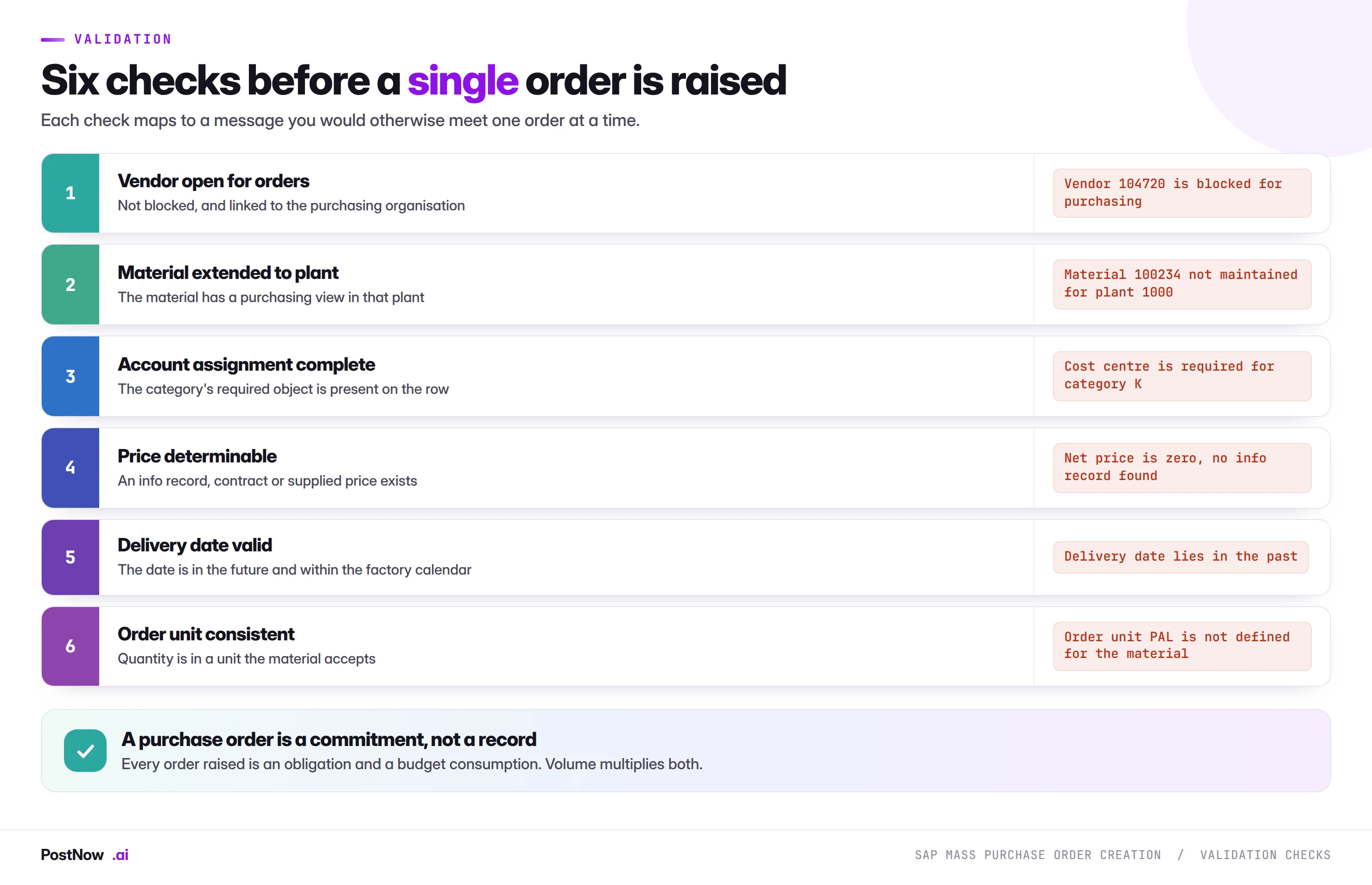 Six validation checks before an SAP ME21N mass purchase order run: vendor open for orders, material extended to plant, account assignment complete, price determinable, delivery date valid, and order unit consistent.