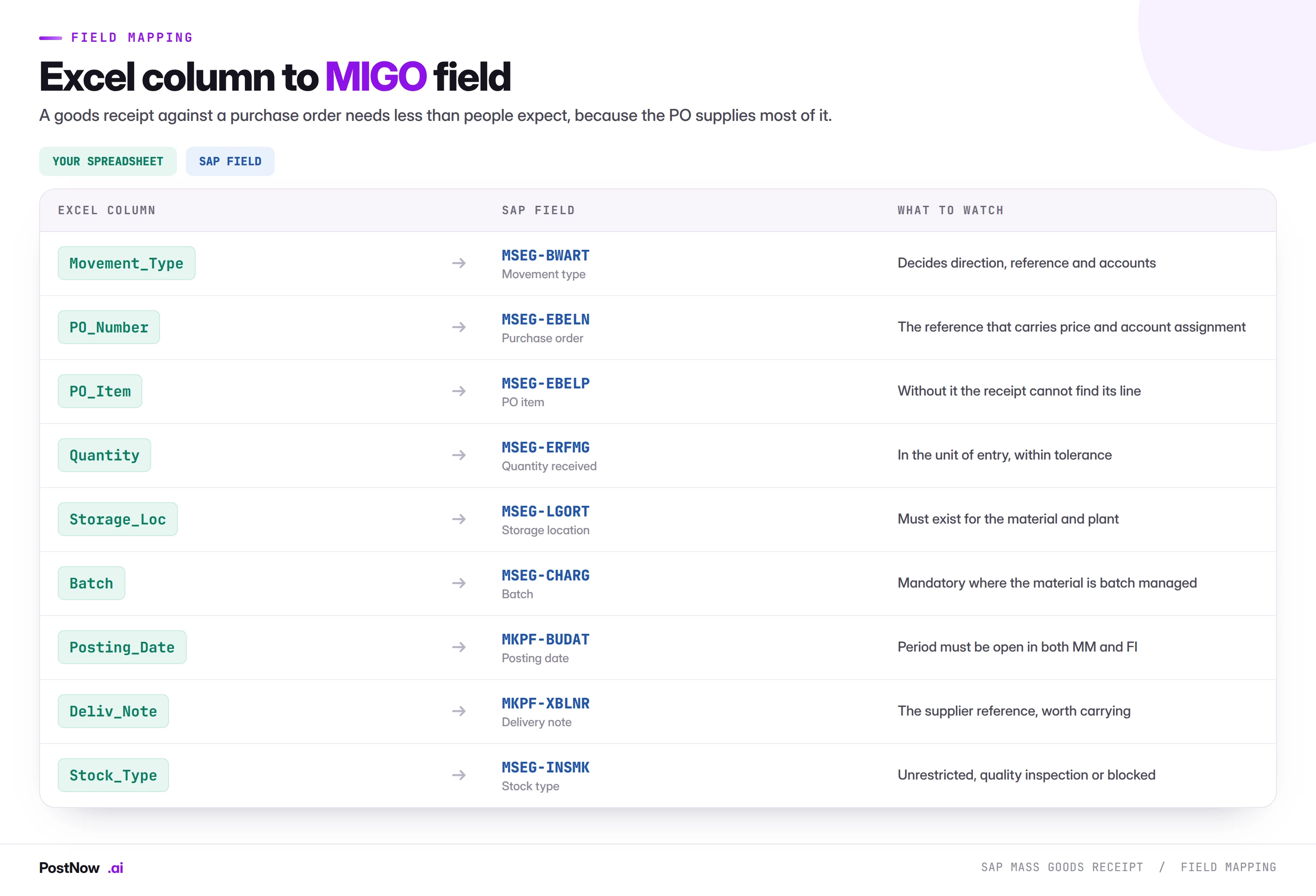 Mapping of Excel columns to SAP MIGO fields for mass goods receipt: movement type to BWART, purchase order to EBELN, PO item to EBELP, quantity to ERFMG, storage location to LGORT, batch to CHARG and posting date to BUDAT.