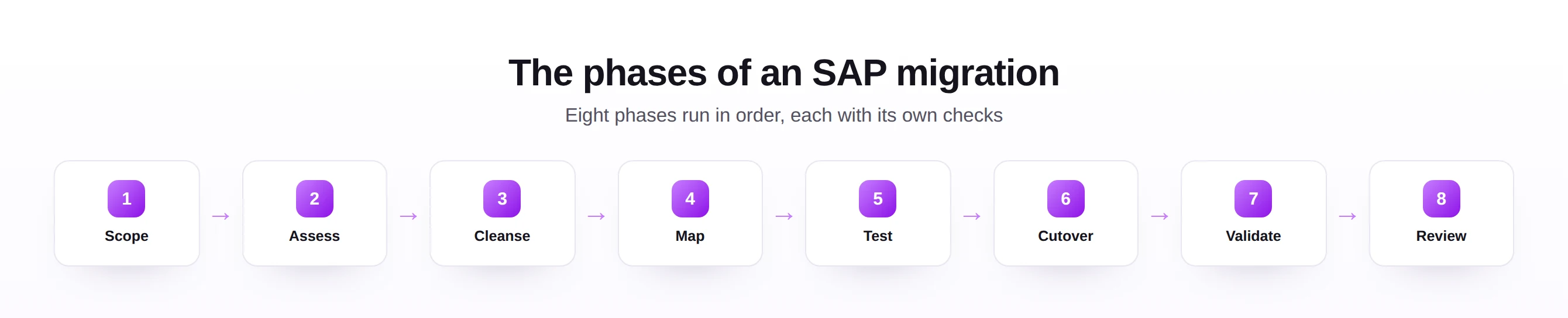 The eight phases of an SAP migration shown in order from scope to review.