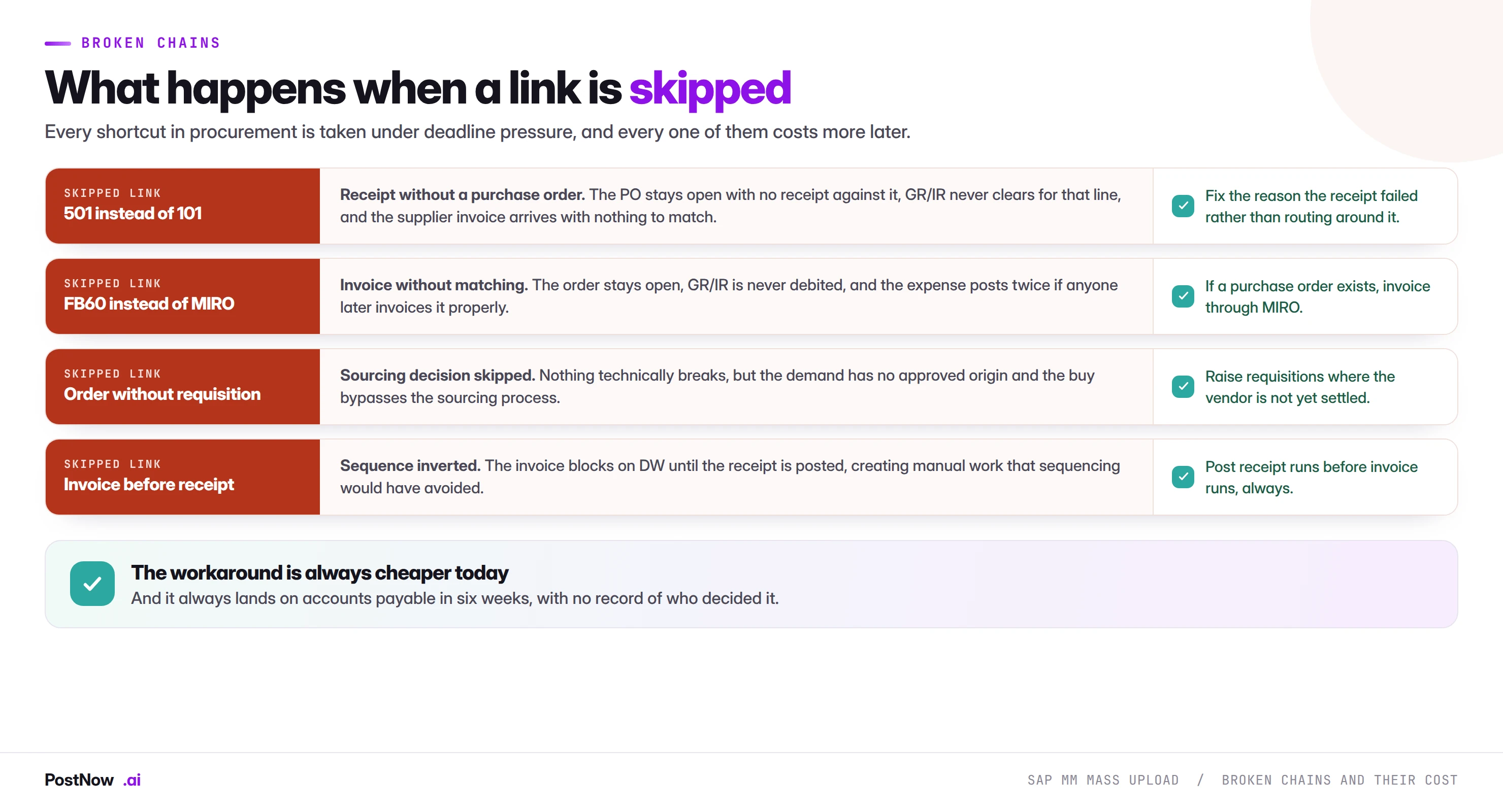What breaks when a link in the SAP procurement chain is skipped: movement 501 instead of 101, FB60 instead of MIRO, orders raised without requisitions, and invoices posted before goods receipts, with the fix for each.