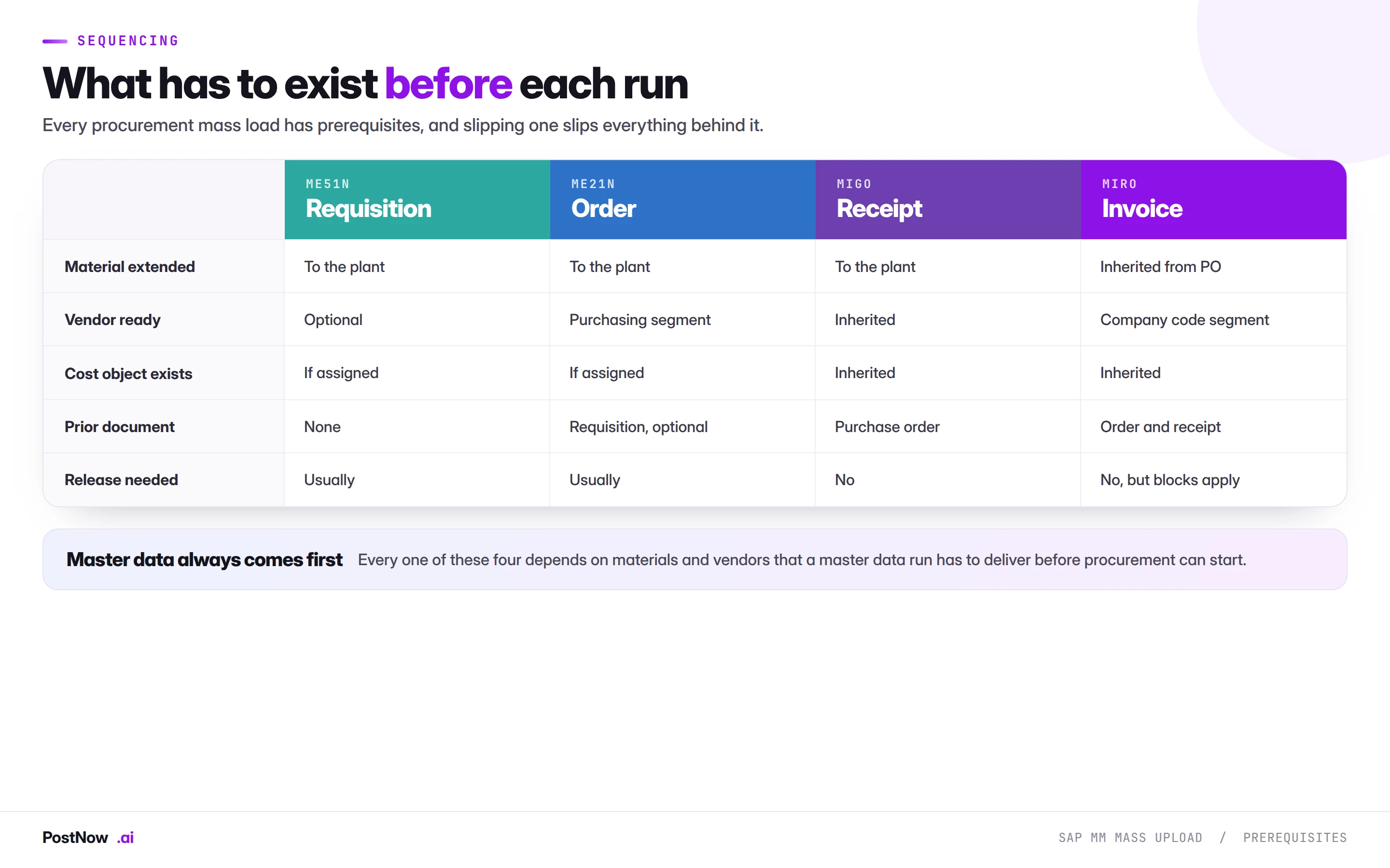 Prerequisites for each SAP procurement mass upload run, showing what material extension, vendor readiness, cost object and prior document each of ME51N, ME21N, MIGO and MIRO needs before it can run.