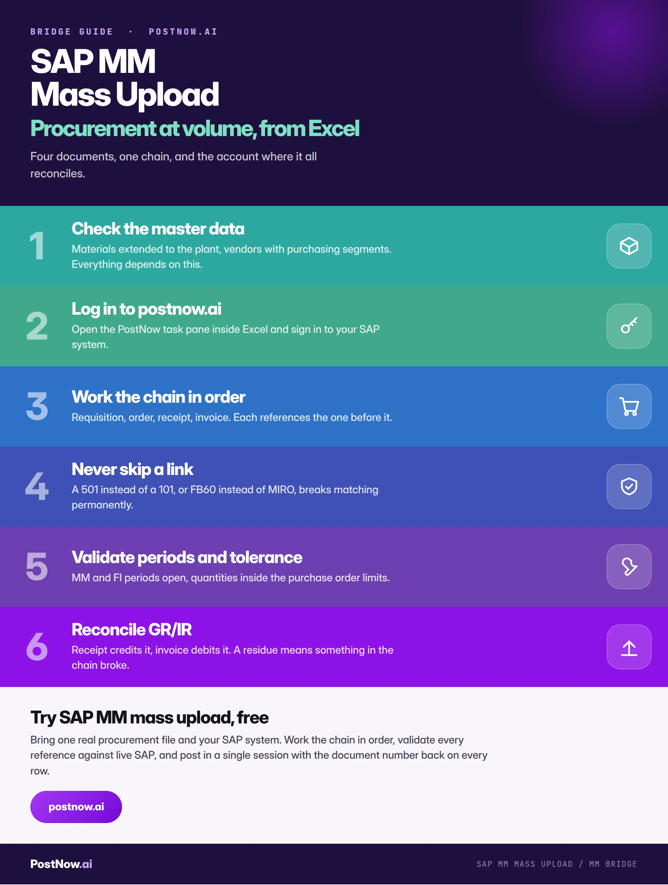 Step by step infographic for SAP MM mass upload: check the master data, log in to postnow.ai, work the chain in order, never skip a link, validate periods and tolerance, then reconcile GR/IR.