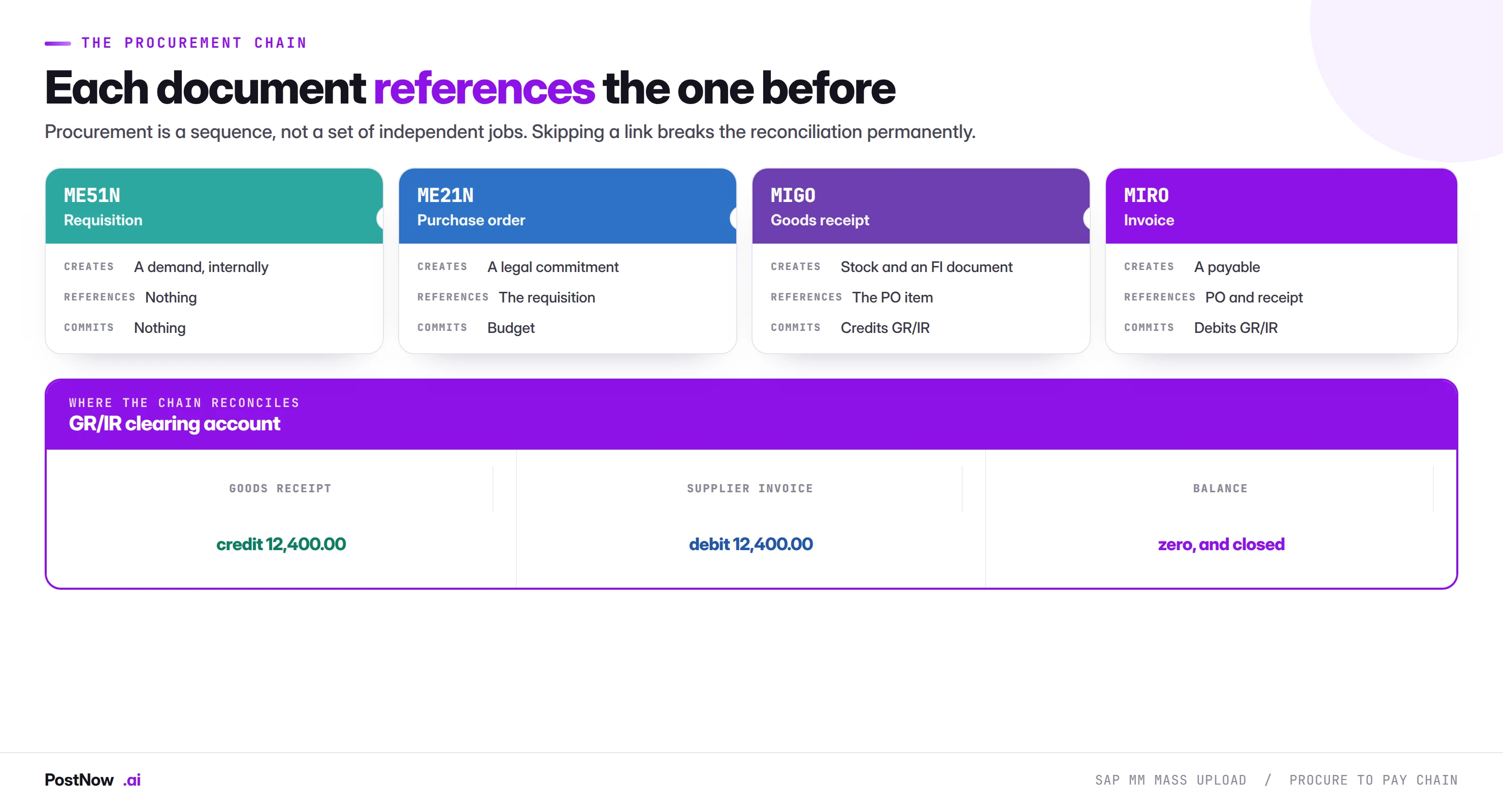 The SAP procure to pay document chain showing a requisition creating demand, a purchase order committing budget, a goods receipt crediting GR/IR clearing and a supplier invoice debiting it back to zero.
