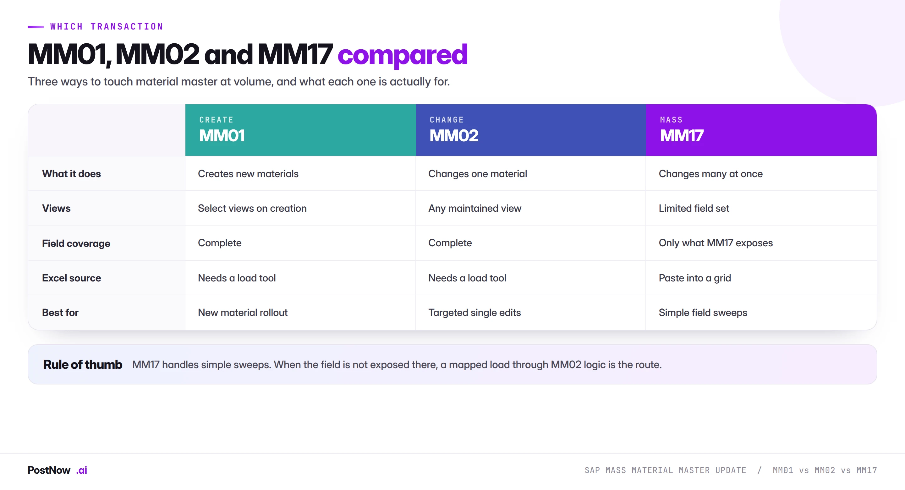 Comparison of SAP MM01, MM02 and MM17 for mass material master work, covering what each transaction does, view handling, field coverage, whether it accepts an Excel source, and the best use for each.