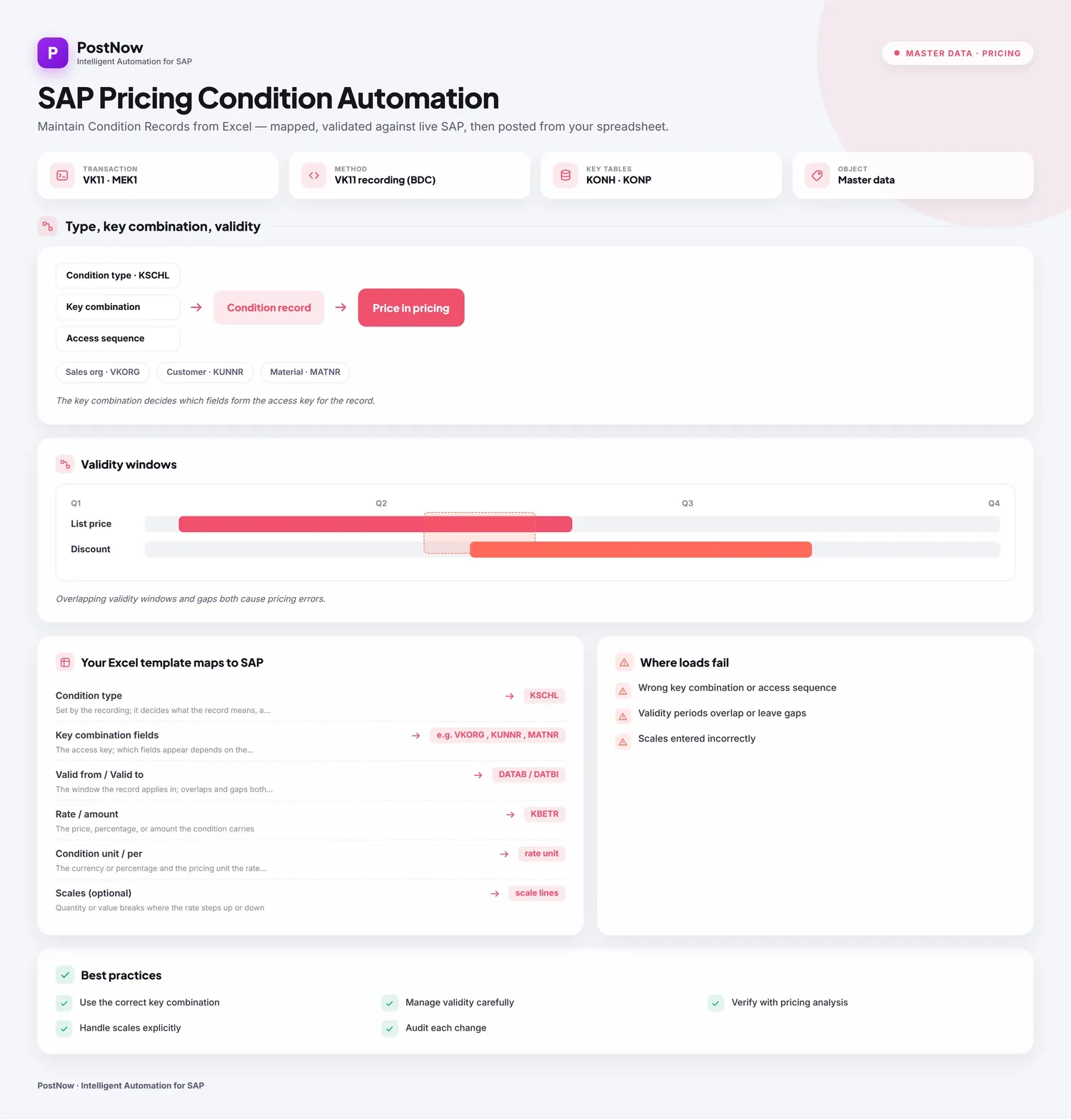 SAP pricing condition automation infographic showing how condition records are maintained from Excel by type, key, and validity.
