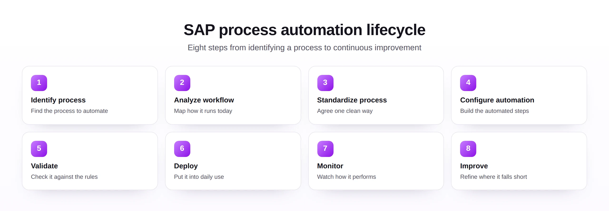 SAP process automation lifecycle with eight steps from identifying a process to continuous improvement.