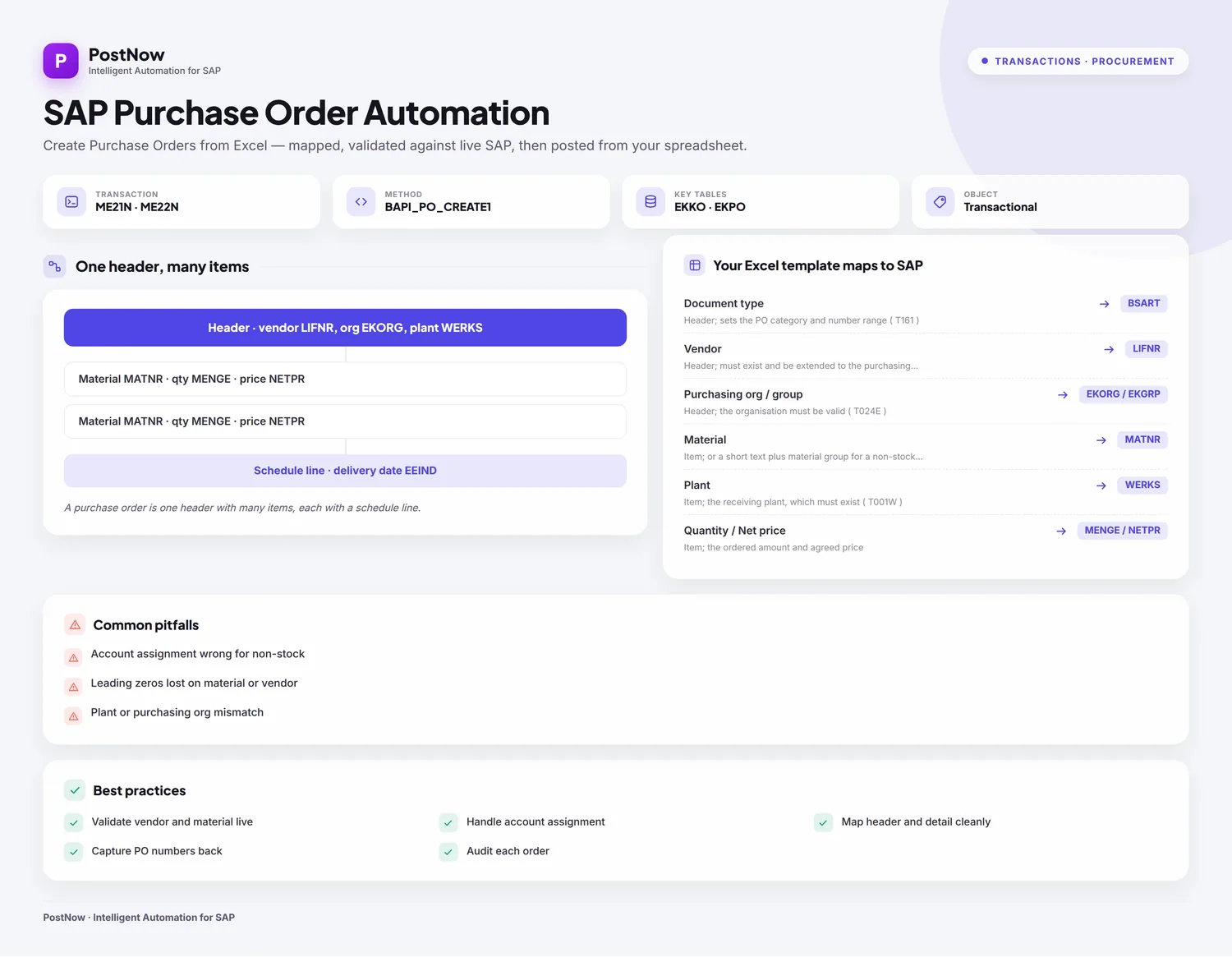 SAP purchase order automation infographic showing how PO headers and line items are created from Excel in one validated run.