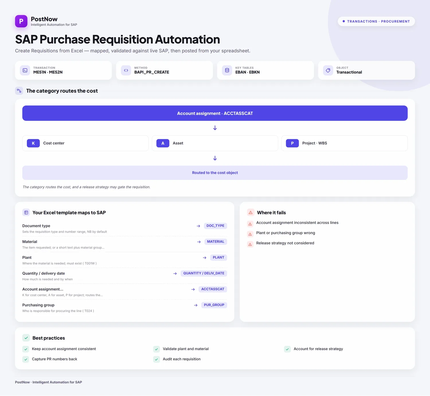 SAP purchase requisition automation infographic showing how requisitions are created from Excel and routed by account assignment.