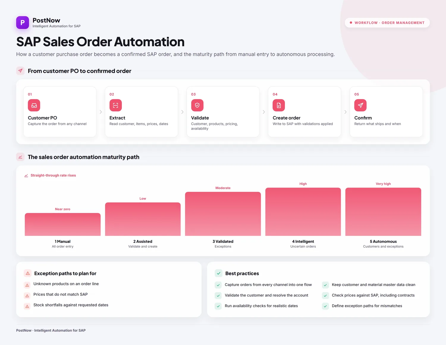 SAP sales order automation infographic showing how incoming customer orders become validated, confirmed SAP sales orders.