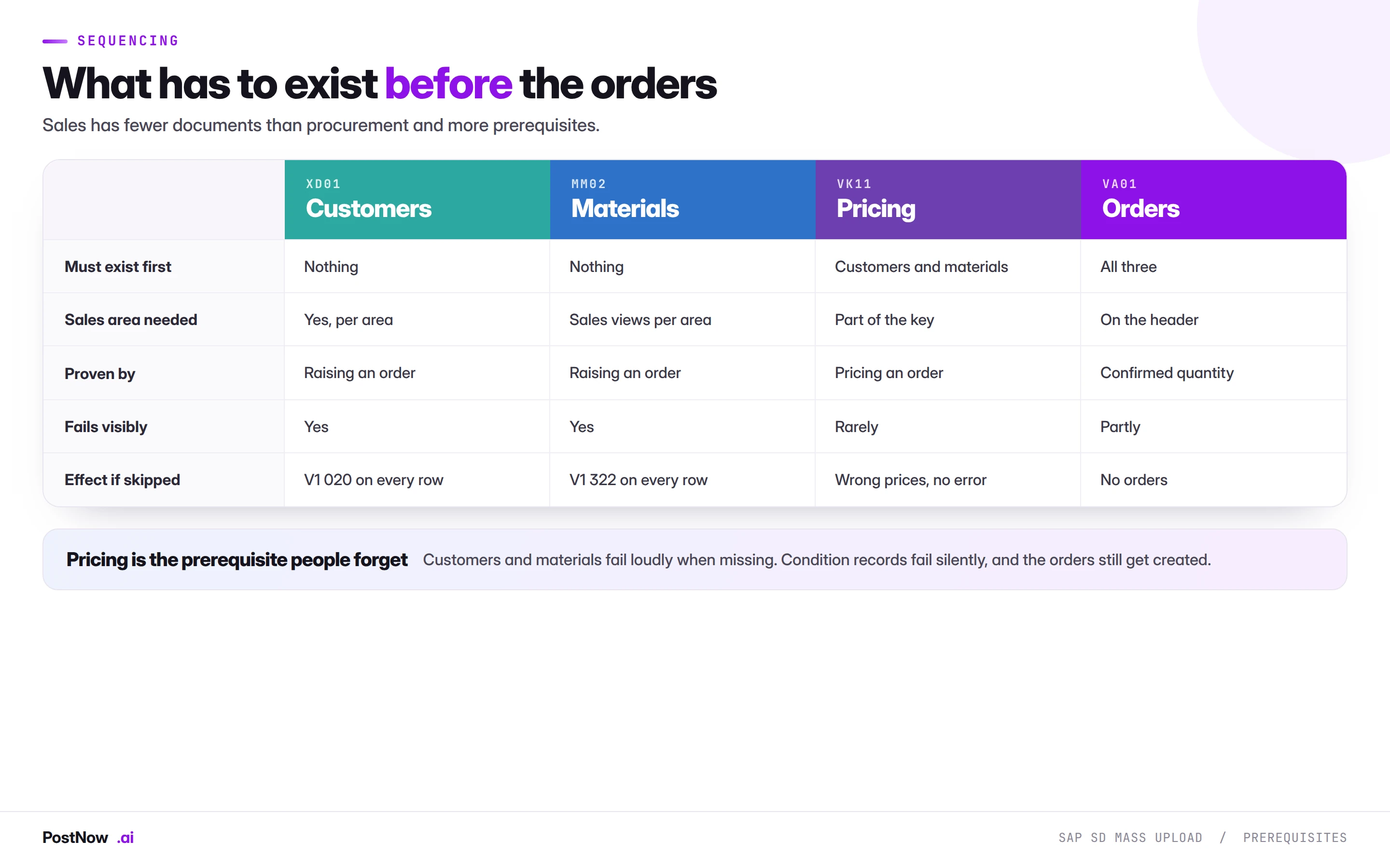Prerequisites for SAP SD mass upload showing what customers, materials, pricing conditions and sales orders each require, and which prerequisites fail loudly versus silently when missing.