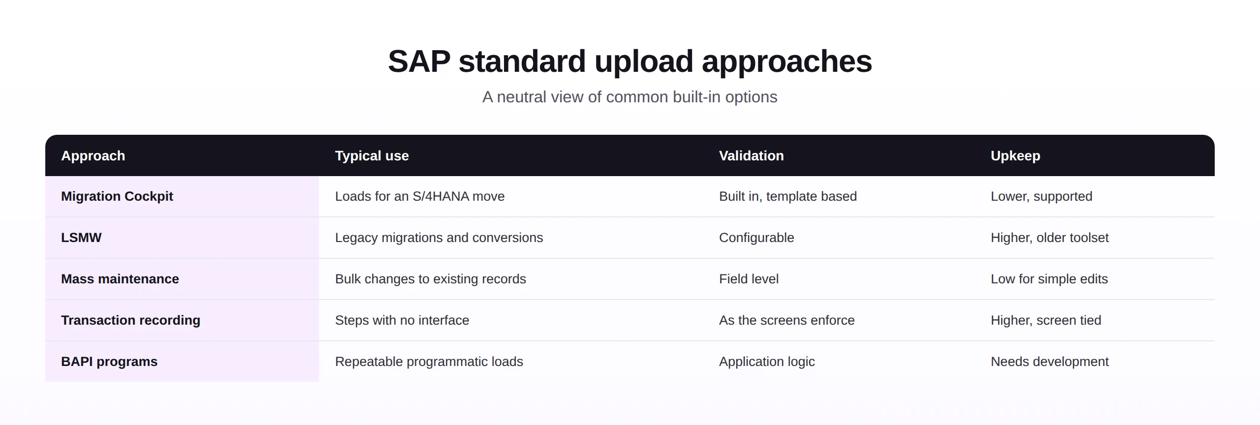 A neutral comparison matrix of SAP standard upload approaches across use, validation, and upkeep.