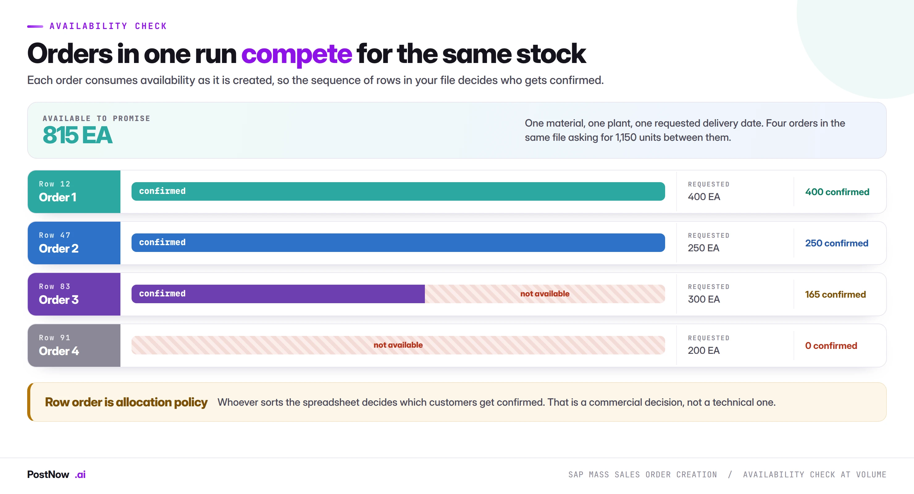 SAP availability check at volume showing four sales orders in one run competing for the same available to promise stock, with earlier rows fully confirmed and later rows partially confirmed or unconfirmed.