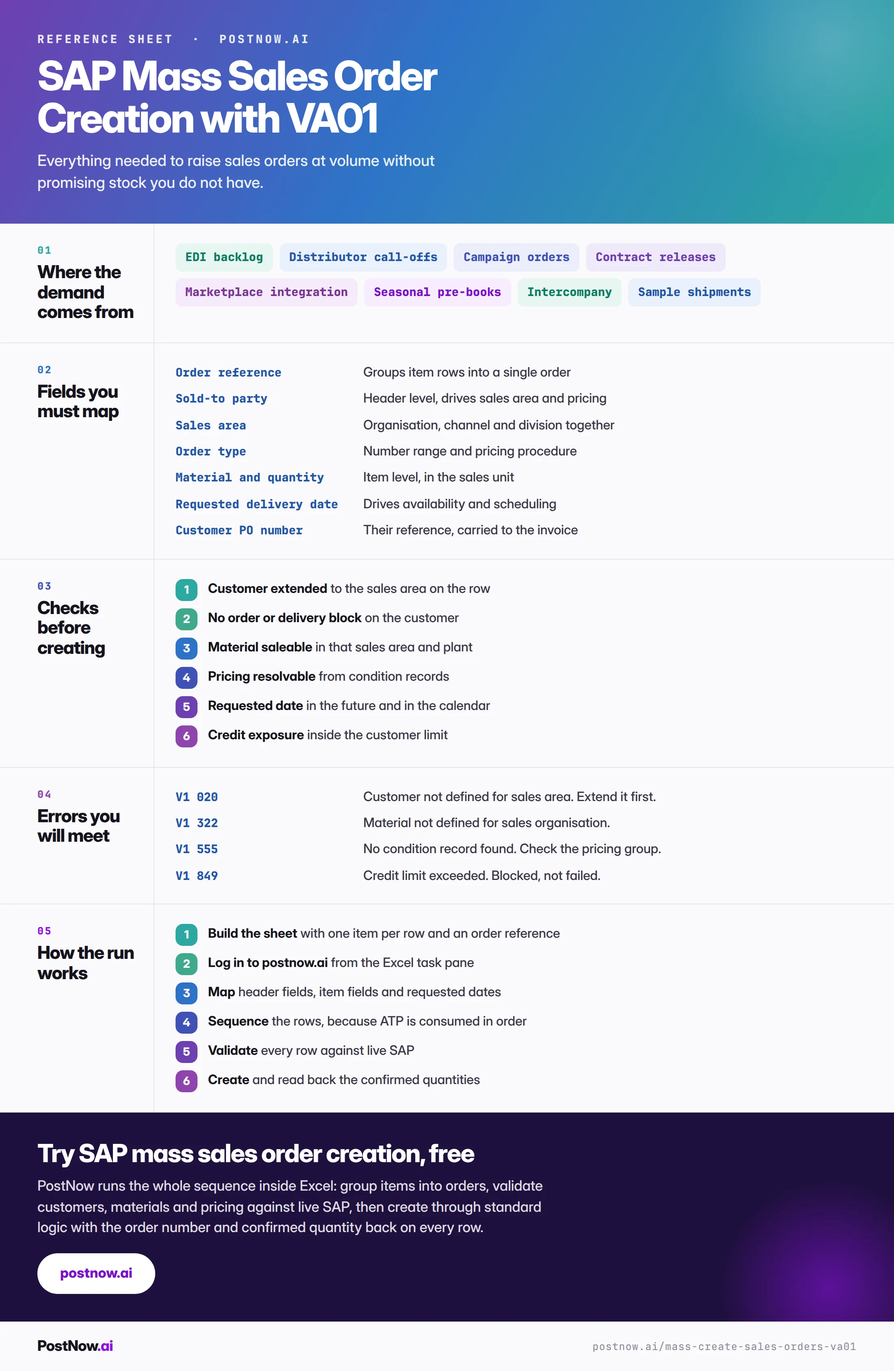 SAP mass sales order creation reference infographic for VA01 covering where demand comes from, the fields to map, checks before creating, the errors you will meet, and how the run works from demand file to confirmed order.