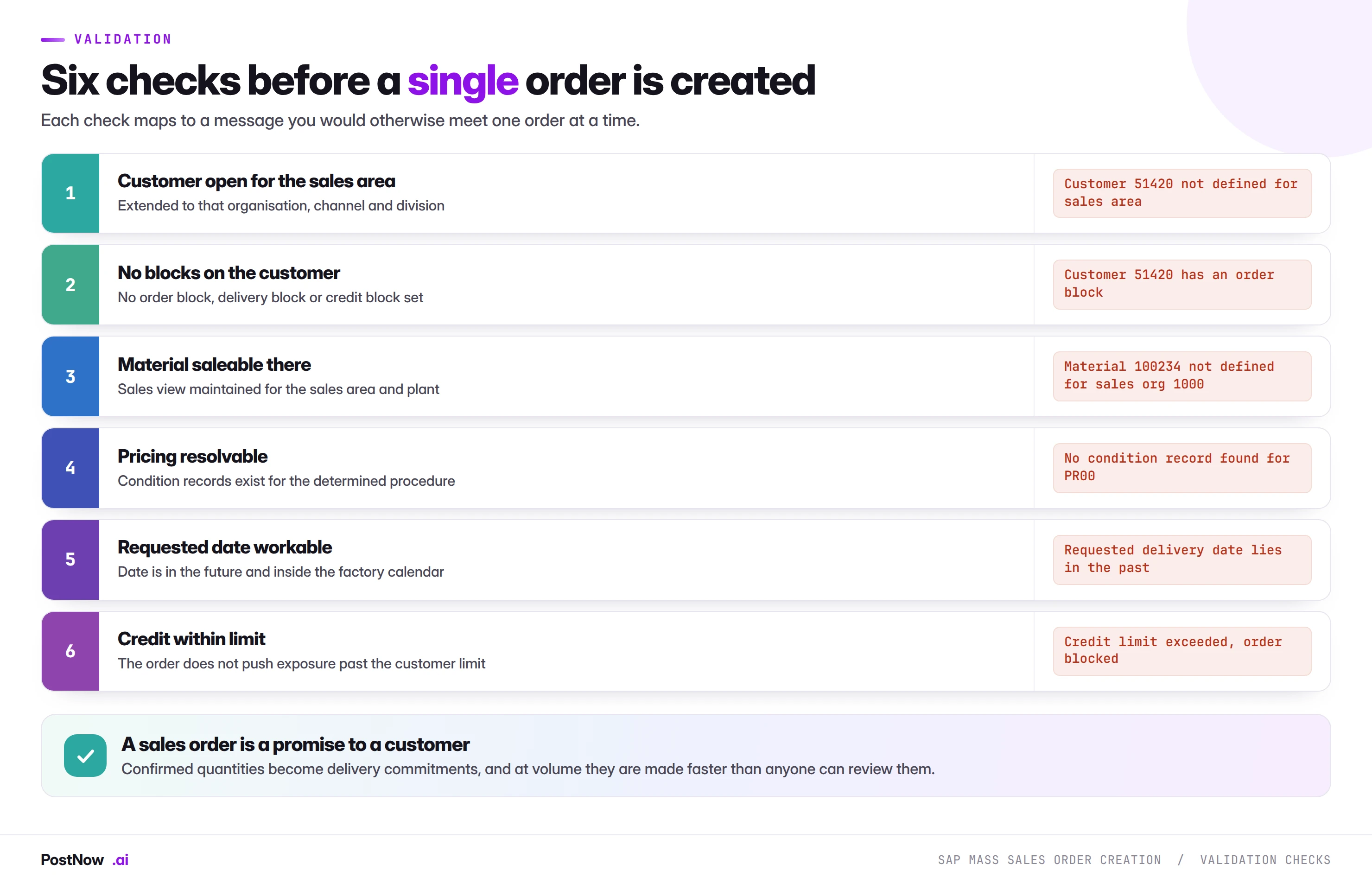 Six validation checks before an SAP VA01 mass sales order run: customer open for the sales area, no blocks on the customer, material saleable there, pricing resolvable, requested date workable, and credit within limit.