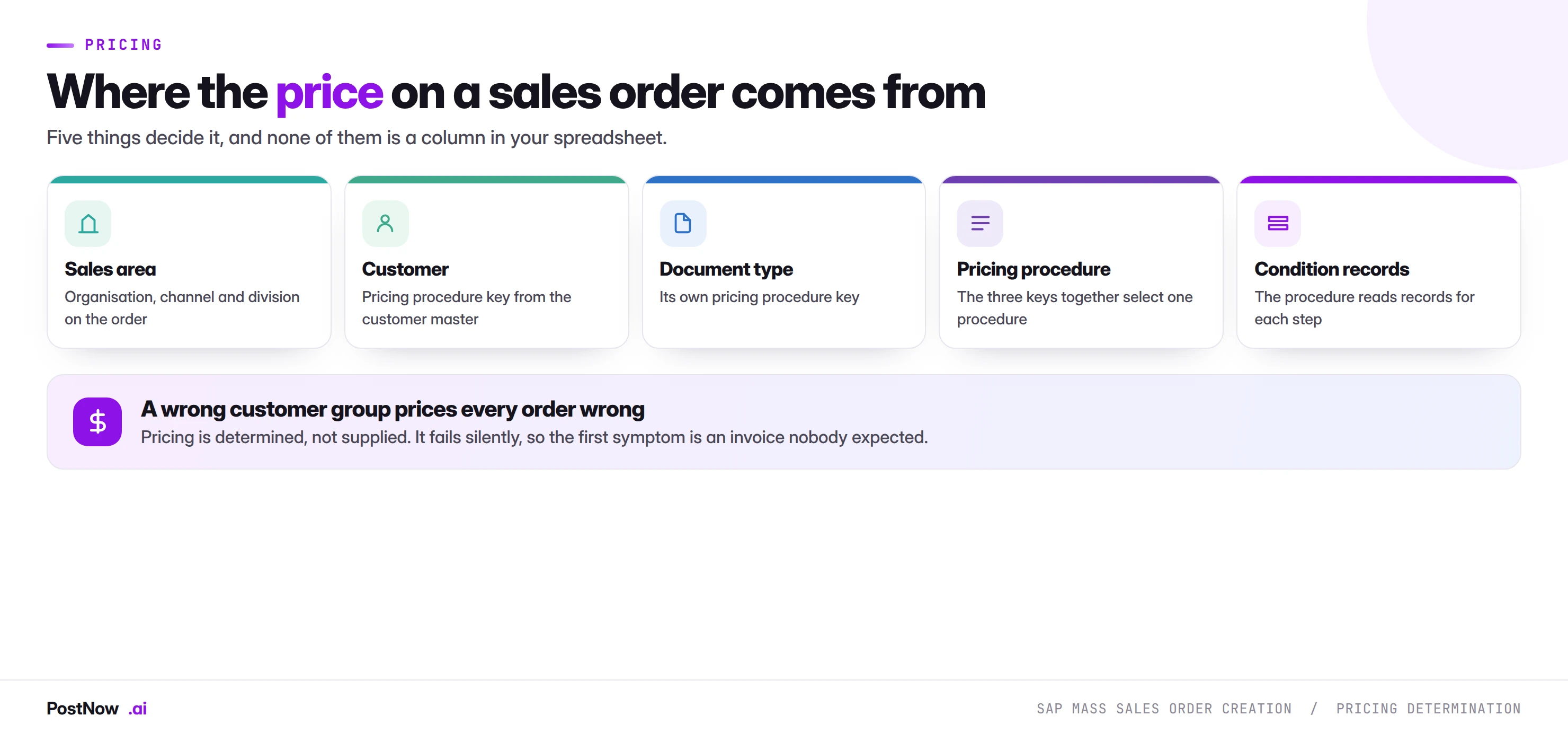 How SAP determines the price on a sales order: sales area, customer pricing procedure key and document type key together select a pricing procedure, which then reads condition records for each step.