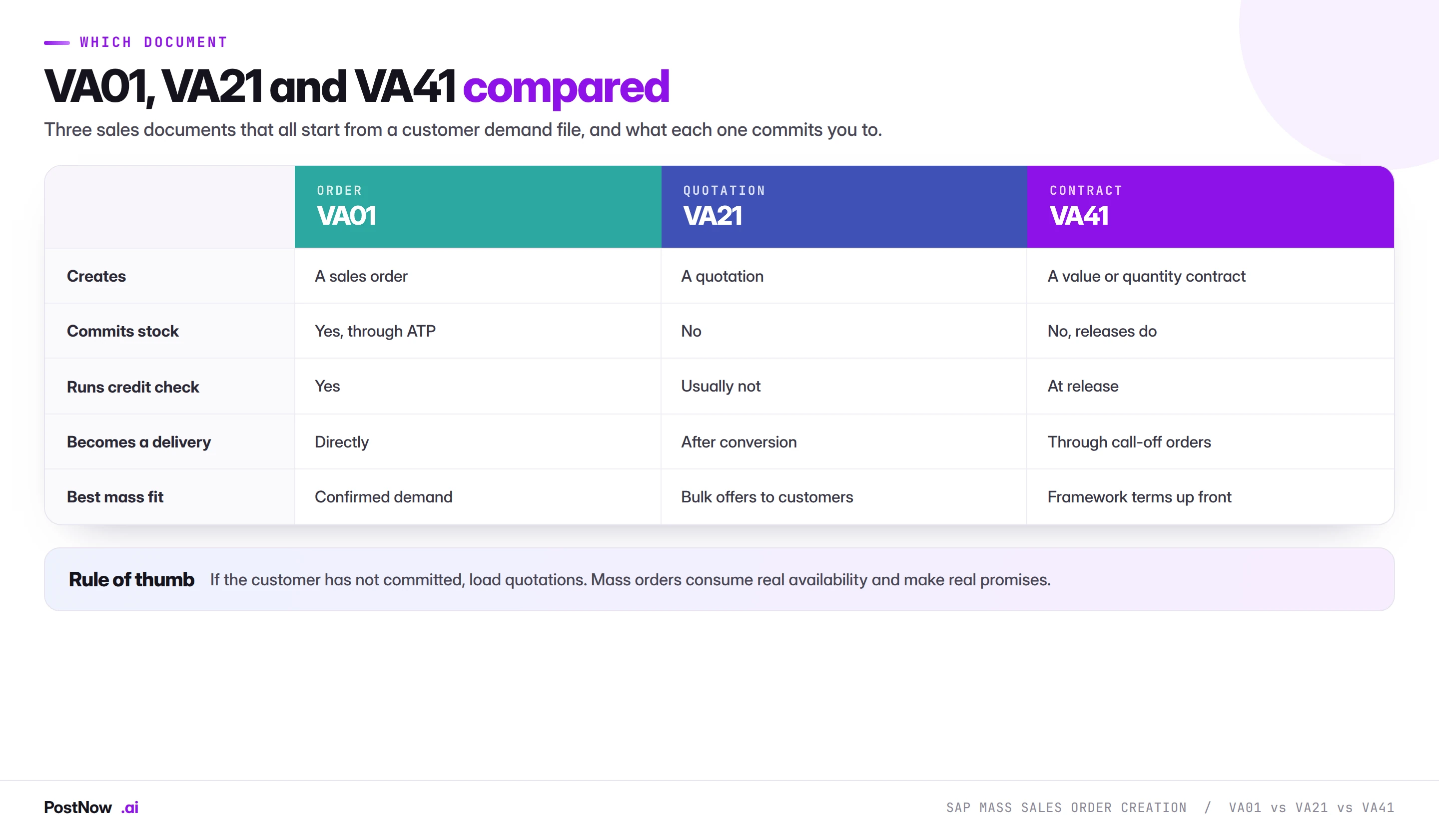Comparison of SAP VA01 sales orders, VA21 quotations and VA41 contracts, covering what each creates, whether it commits stock, credit checking, how it becomes a delivery and the best fit for mass creation.