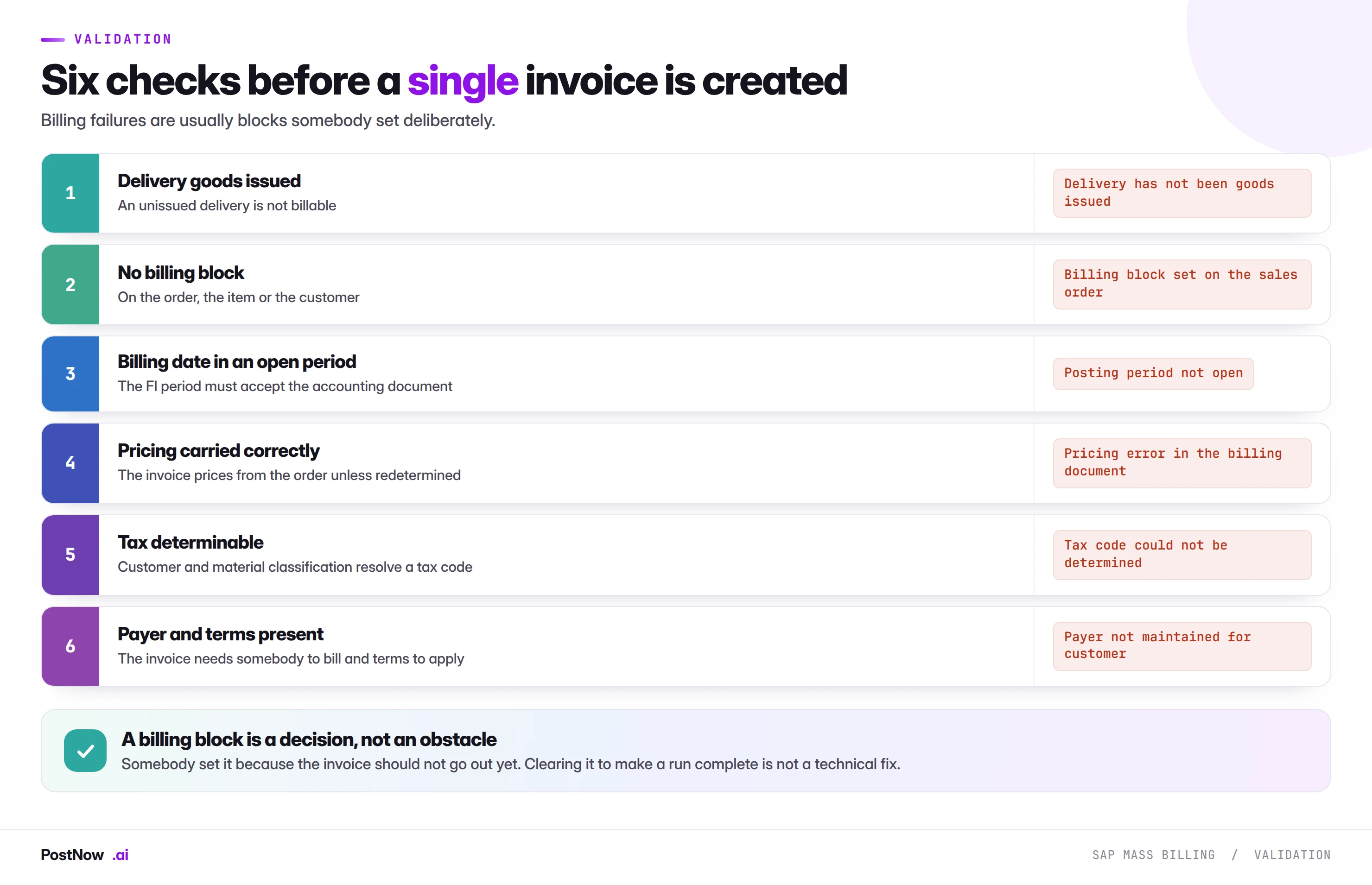 Six validation checks before an SAP billing document is created: delivery goods issued, no billing block, billing date in an open period, pricing carried correctly, tax determinable, and payer and terms present.