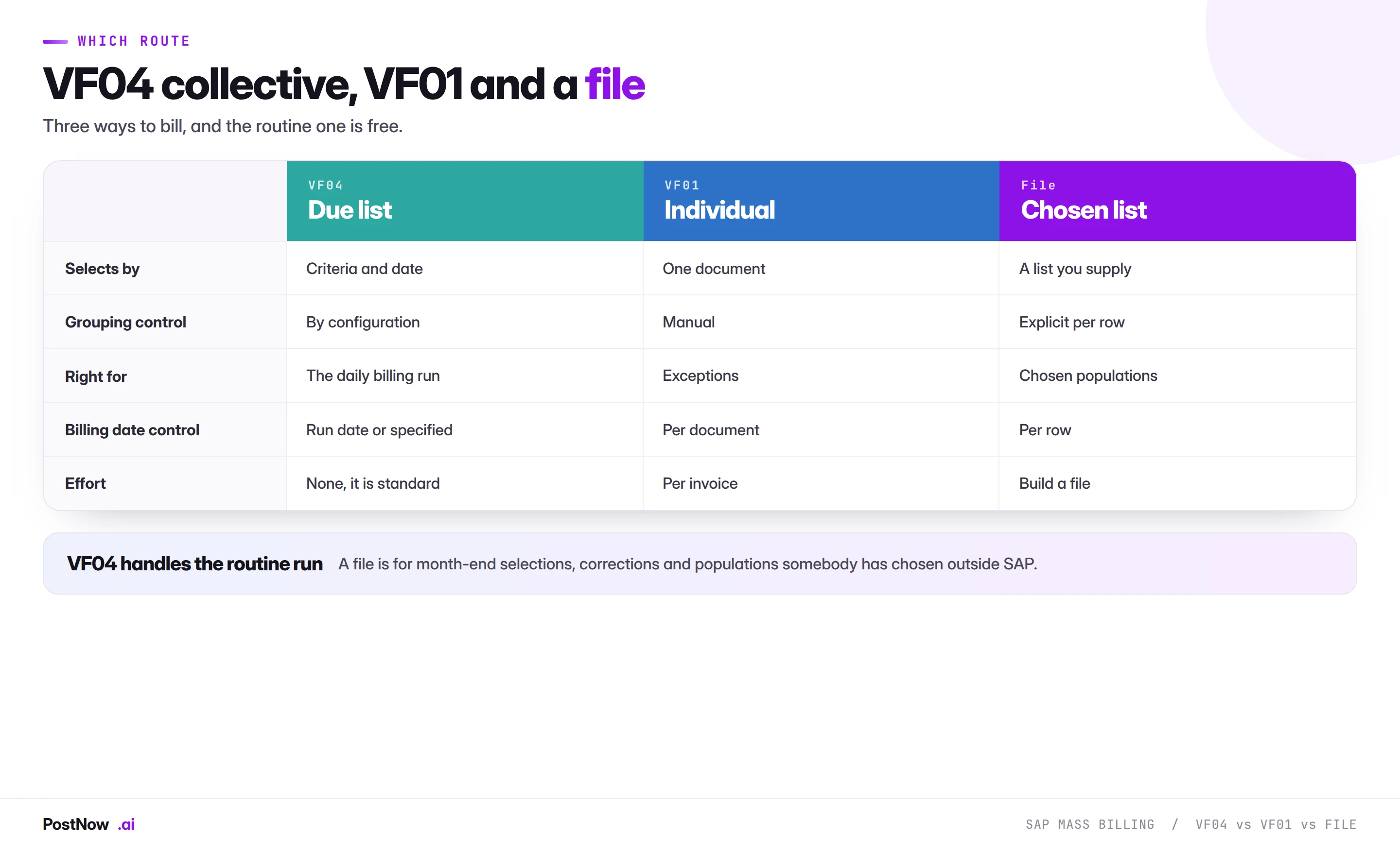 Comparison of SAP VF04 collective billing, VF01 individual billing and a file-based run, covering how each selects documents, grouping control, billing date control and what each is right for.