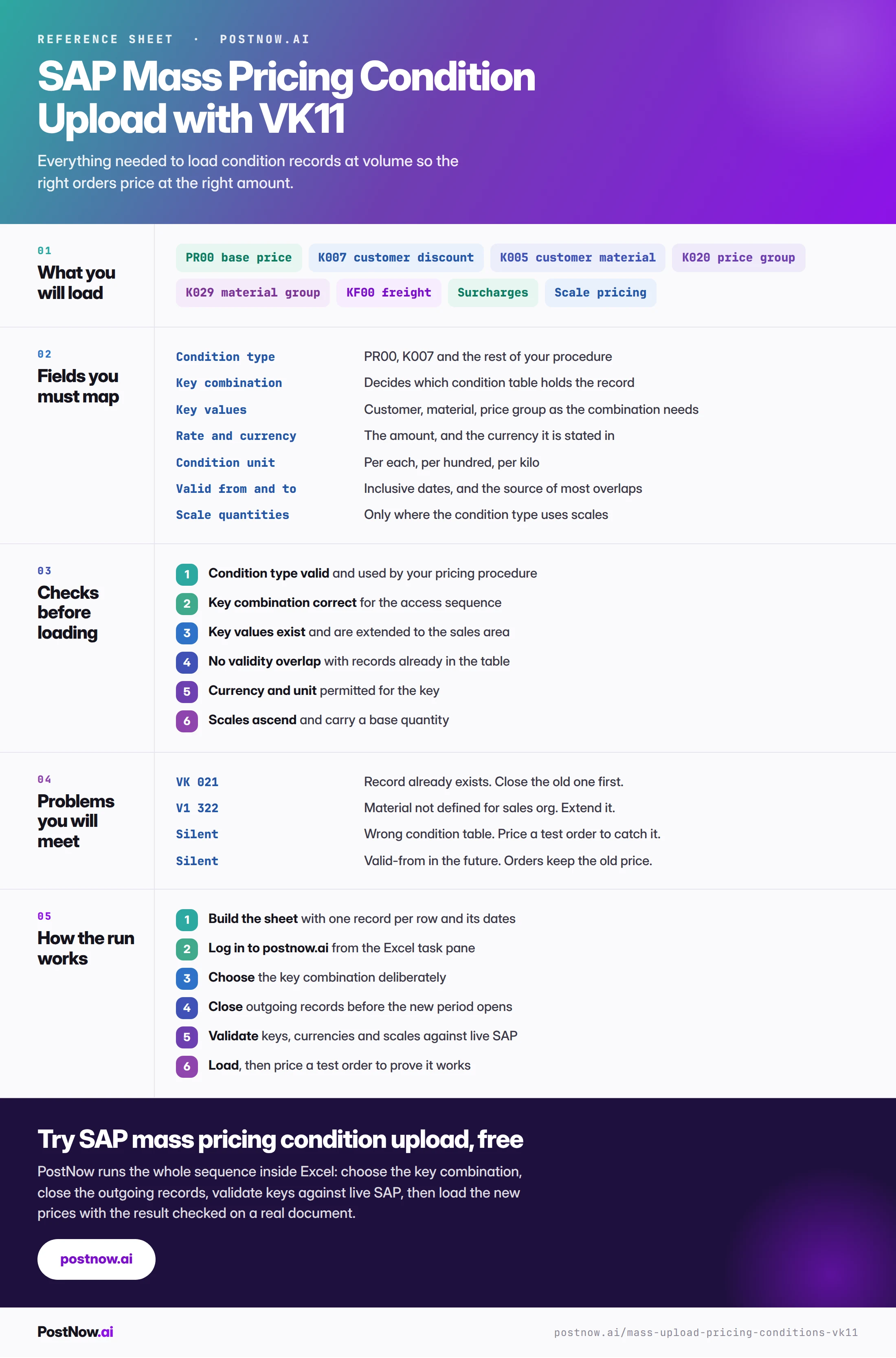 SAP mass pricing condition upload reference infographic for VK11 covering what you will load, the fields to map, checks before loading, the problems you will meet, and how the run works from price list to priced order.