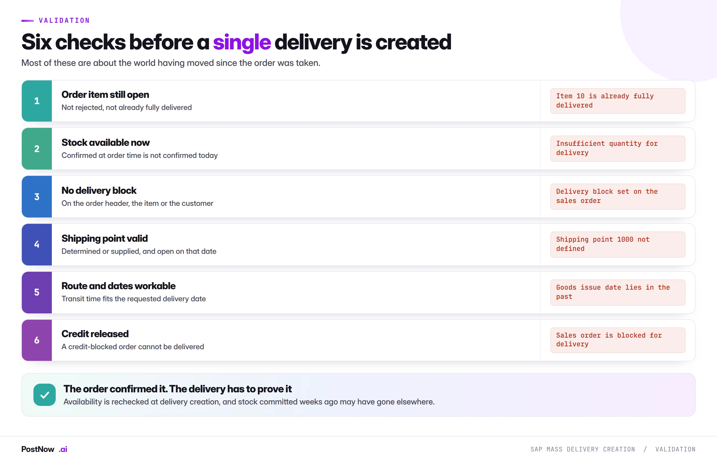 Six validation checks before an SAP delivery is created: order item still open, stock available now, no delivery block, shipping point valid, route and dates workable, and credit released.
