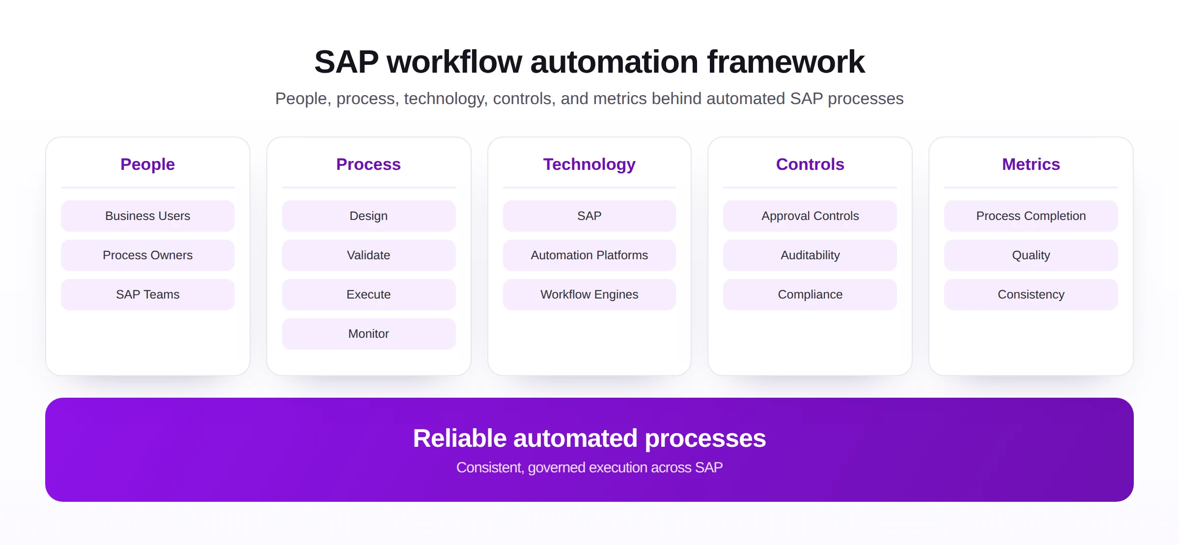 SAP workflow automation framework showing the people, process, technology, controls, and metrics behind automated SAP processes.