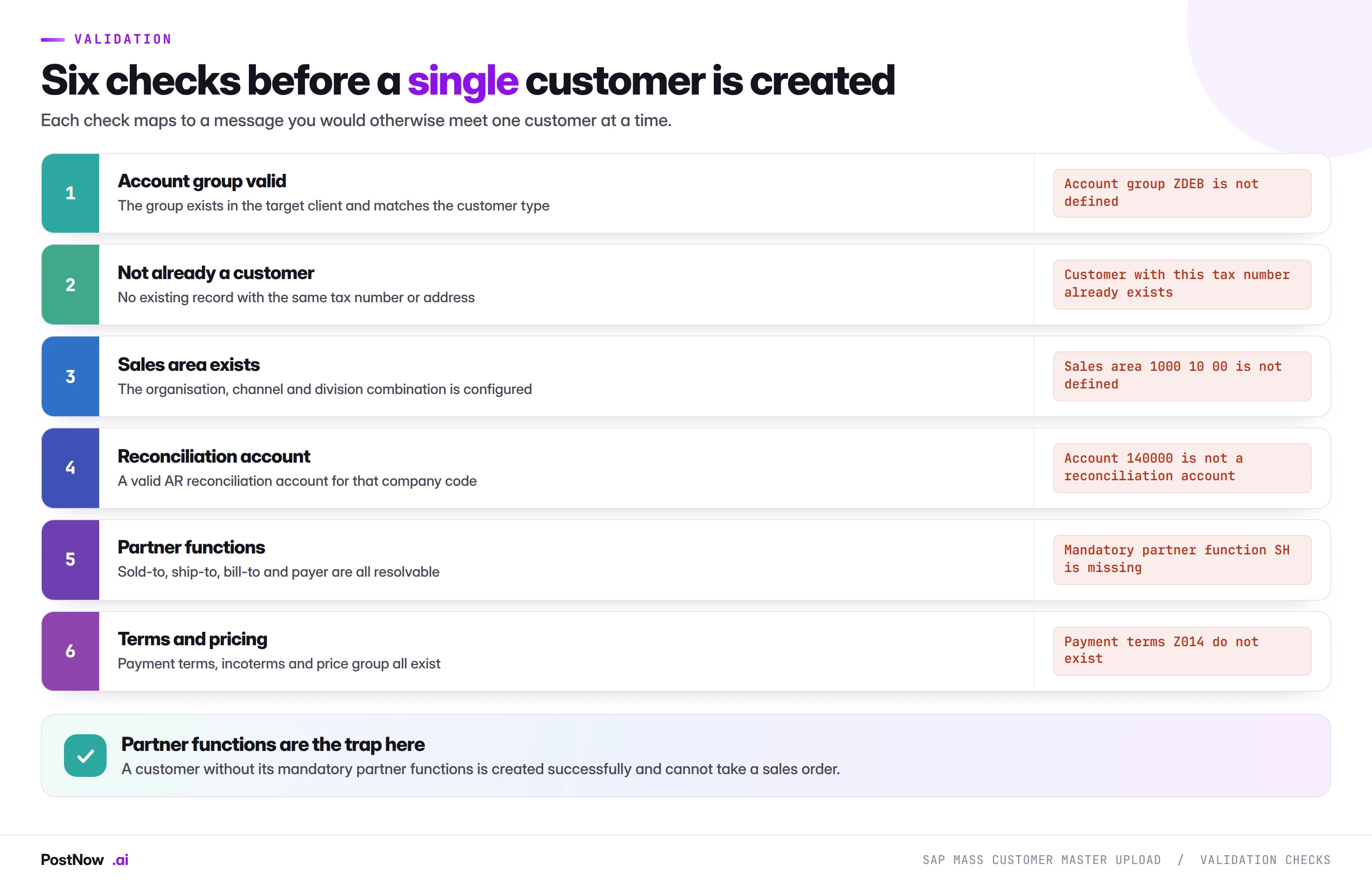Six validation checks before an SAP XD01 mass upload creates a customer: account group valid, not already a customer, sales area exists, reconciliation account correct, partner functions resolvable, and terms and pricing defined.