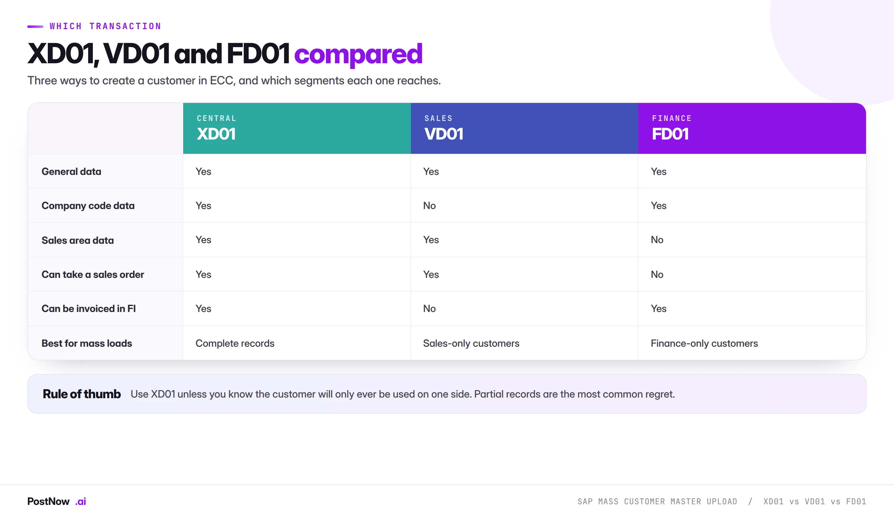 Comparison of SAP XD01, VD01 and FD01 for customer creation, showing which segments each transaction reaches, whether the customer can take a sales order or be invoiced in finance, and which suits mass loads.
