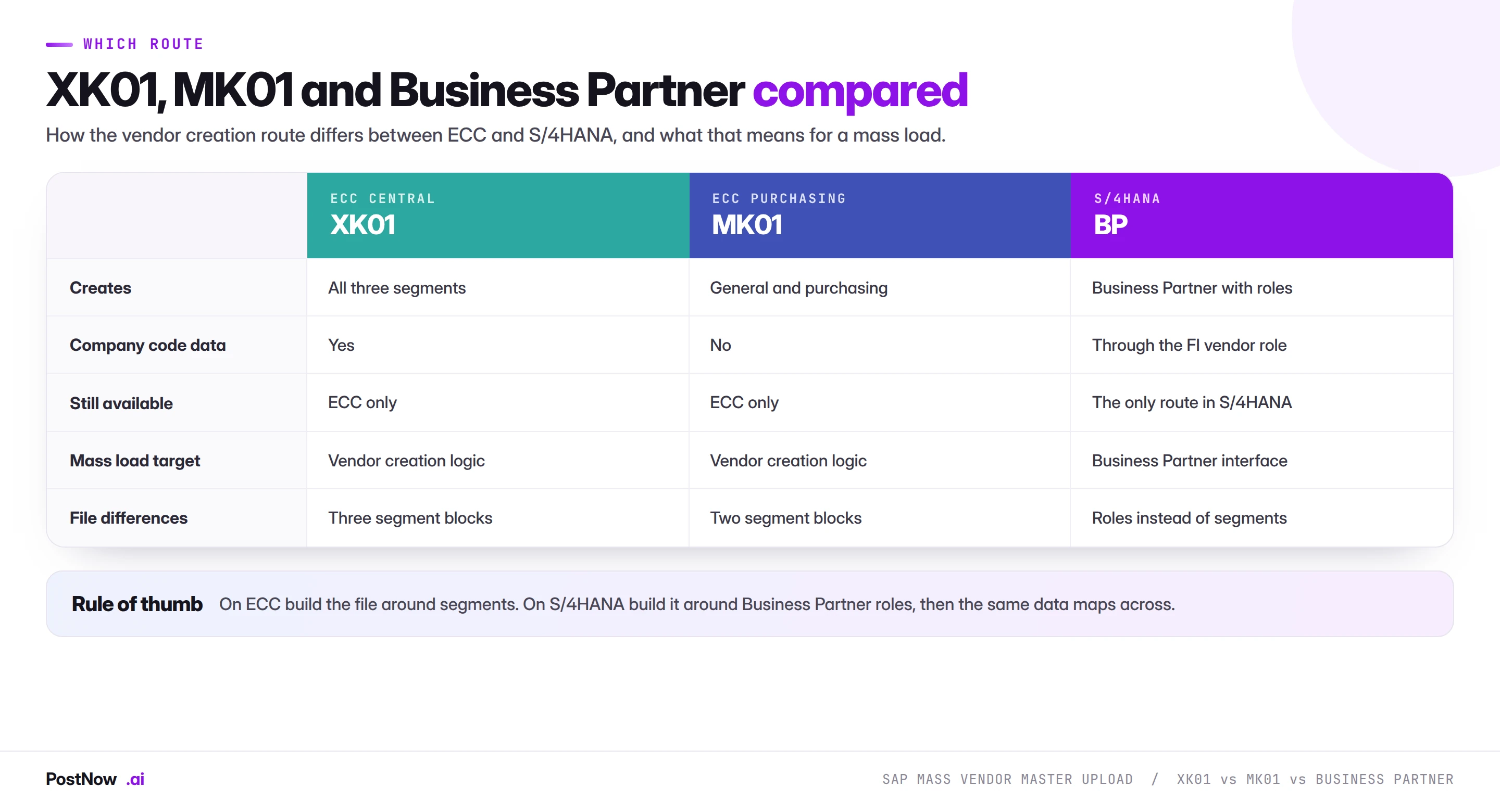 Comparison of SAP XK01, MK01 and the S/4HANA Business Partner for vendor creation, covering which segments each creates, company code data, availability, the mass load target and how the file differs.