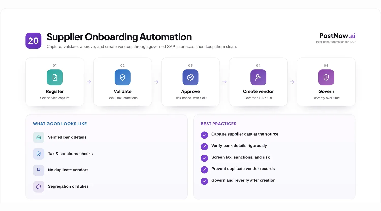 Supplier onboarding automation infographic: register, validate bank, tax and sanctions, approve, create the vendor, and govern in SAP.